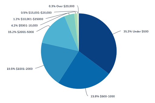 Pie chart of annual out-of-pocket spending: 35.3% under $500, 23.8% $500-1000, 19.5% $1001-2000, 15.2% $2001-5000, 4.2% $5001-10,000, 1.2% $10,001-15,000, 0.5% $15,001-20,000 and 0.3% over $20,000.