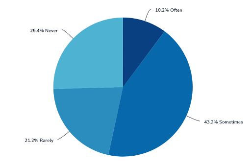 Pie chart: 10.2% often, 43.2% sometimes, 21.2% rarely and 25.4% never avoid social events or dining out because of their diabetes.