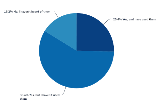 Pie chart: 25.4% have heard of and used a CGM, 58.4% have heard of them but not used one, and 16.2% have never heard of them.