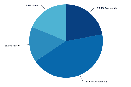 Pie chart: 22.1% frequently, 43.5% occasionally, 15.6% rarely and 18.7% never downplay their struggles with diabetes.