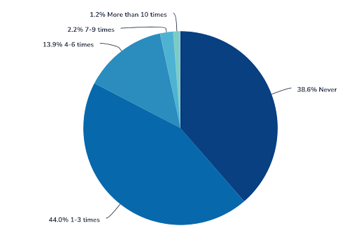 Pie chart of annual visits to a Credentialed Diabetes Educator: 38.6% never, 44.0% one to three times, 13.9% four to six times, 2.2% seven to nine times and 1.2% more than ten times.